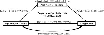 Association of psychological distress, smoking and genetic risk with the incidence of lung cancer: a large prospective population-based cohort study